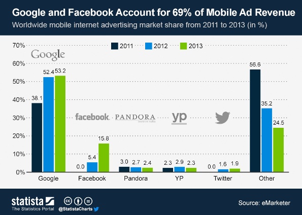 Mobile Ad Revenue 2013