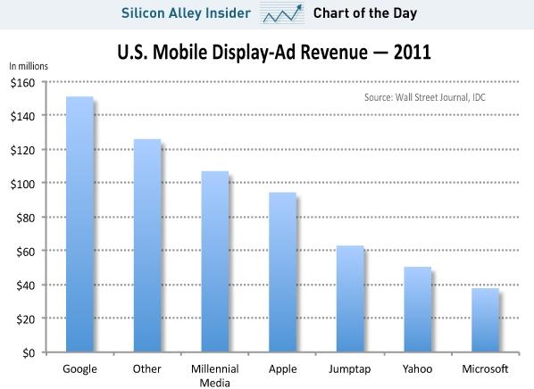 Revenue da Mobile Advertising? Ridicole, ma…