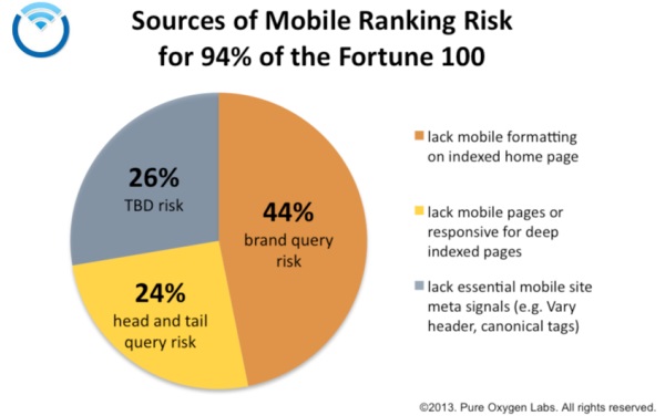Il 94% delle Fortune 100, NON è mobile-friendly