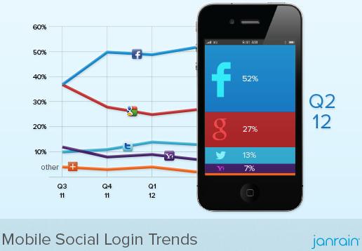 Mobile Social Login Trends