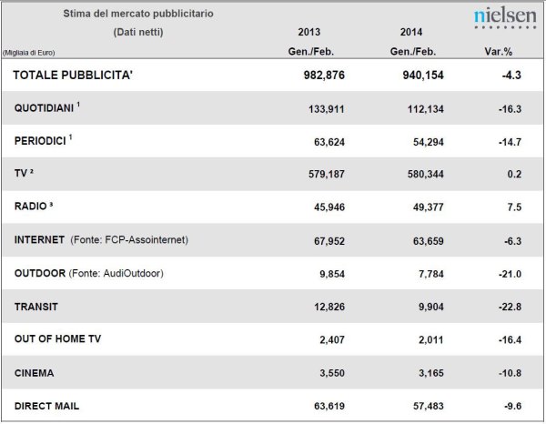 Stima del mercato pubblicitario secondo Nielsen, Gen-Feb 2013 vs Gen-Feb 2014