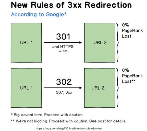 Le nuove regole per i redirect 3xx