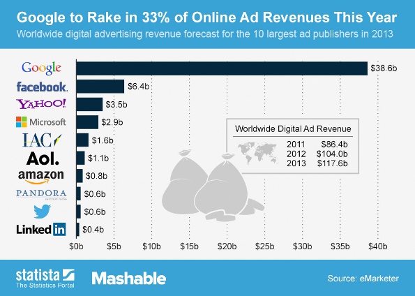 Chi guadagna davvero con la pubblicità online?