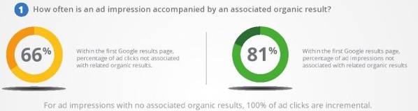 How often is an ad impression accompanied by an associated organic result?