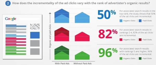 How does the incrementality of the ad clicks vary with the rank of advertiser's organic results?