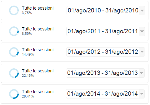 Percentuale di accessi via mobile al TagliaBlog, dal 2010 al 2014