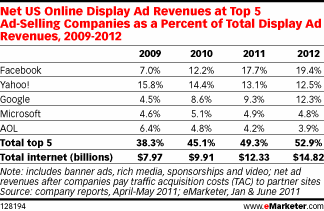 Percentuali della Display Advertising dal 2009 al 2012