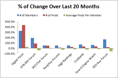 Percentuale di crescita dei SEO forum negli ultimi 20 mesi