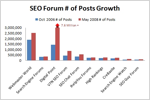 Crescita del numero di post nei principali SEO forum