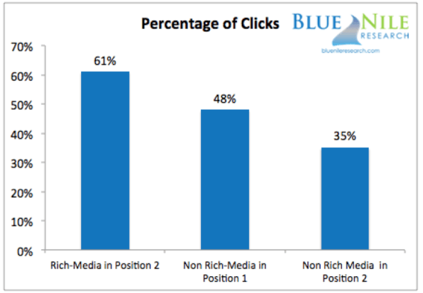Percentuale di click sui risultati con e senza Rich Snippet
