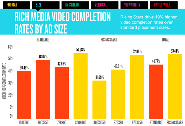 Aumento della percentuale di completamento dei video sui formati IAB Rising Stars