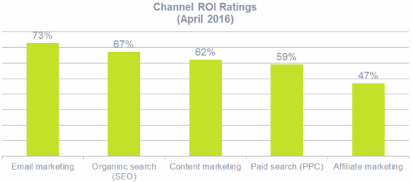 ROI Canali Marketing