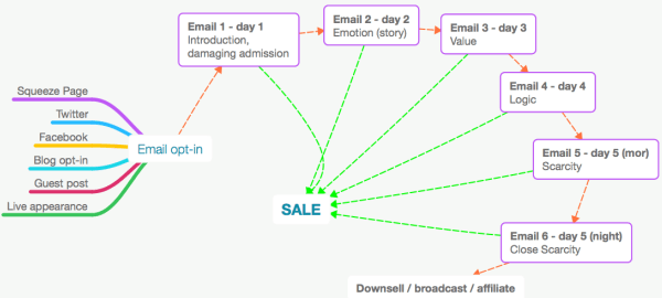 Sequenza Email