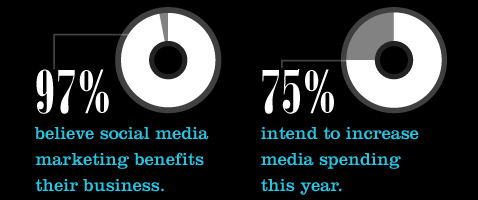 Perché investire nel Social Media Marketing?