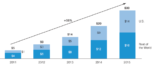 La crescita del social commerce dal 2011 al 2015