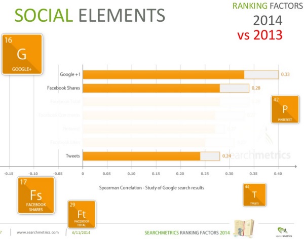 Social Elements 2014 vs 2013