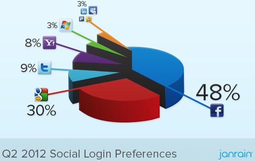 Social Login e Social Sharing: numeri e tendenze