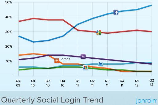 Social Login Trends