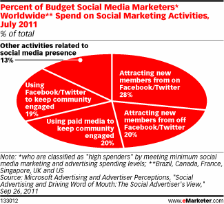 Percentuali di budget spese nelle Social Media Activities