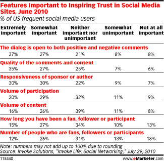 Le principali caratteristiche che ispirano la fiducia nei Social Media