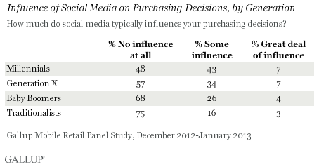 Influenza dei social media nelle decisioni d'acquisto, in base all'età