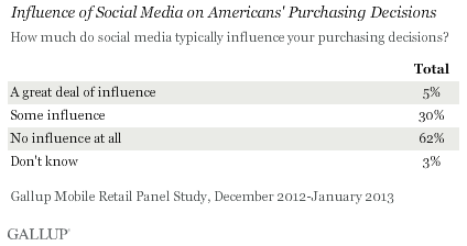 Influenza dei social media nelle decisioni d'acquisto