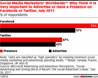 Social Media: la presenza è più importante della pubblicità
