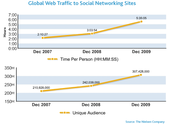 Tempo e utenti: social vs. motori di ricerca