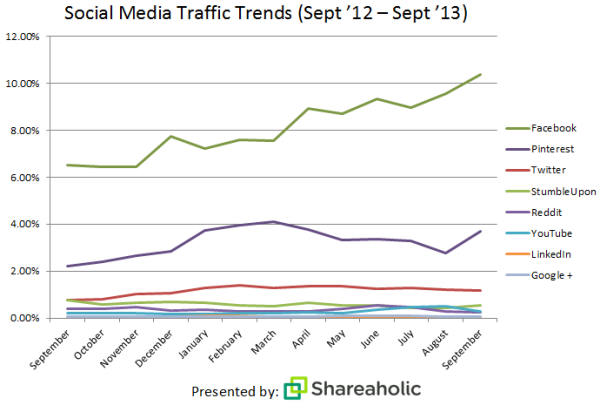 Shareaholic’s Social Media Traffic Trends