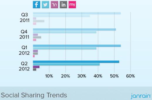 Social Sharing Trends