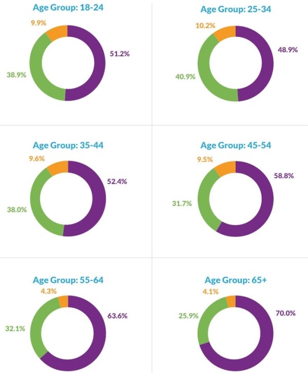 Percentuali del sondaggio di Varn - Luglio 2016 - in base alle fasce di età
