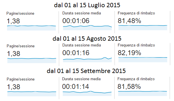 Google Analytics del TagliaBlog, a Luglio-Agosto-Settembre 2015