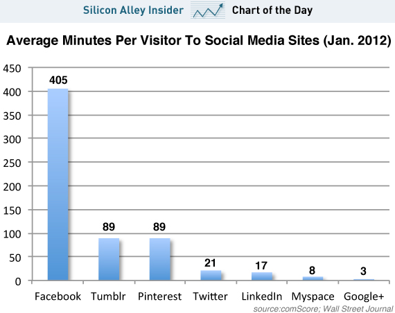Su quale social si spende più tempo? Sicuramente non Google+