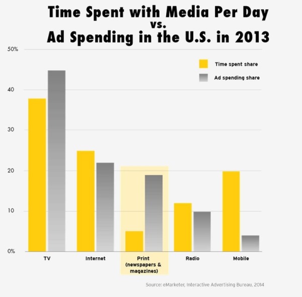 Tempo speso sui media rispetto alle revenue pubblicitarie