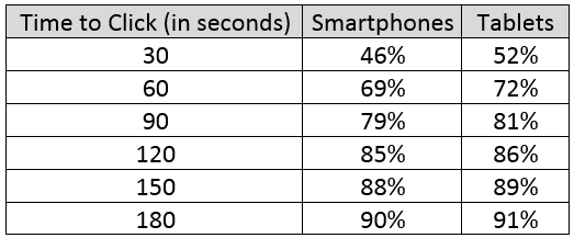 Time to Click, per smartphone e tablet