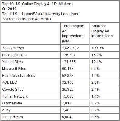 Top 10 U.S. Online Display Ad Publishers Q1 2010