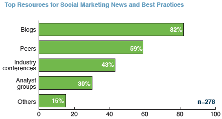 Top Resources for Social Marketing News and Best Practices