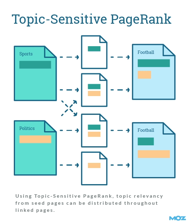 Topic-sensitive PageRank