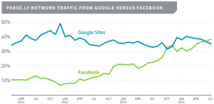 Il traffico portato da Facebook paragonato a quello di Google