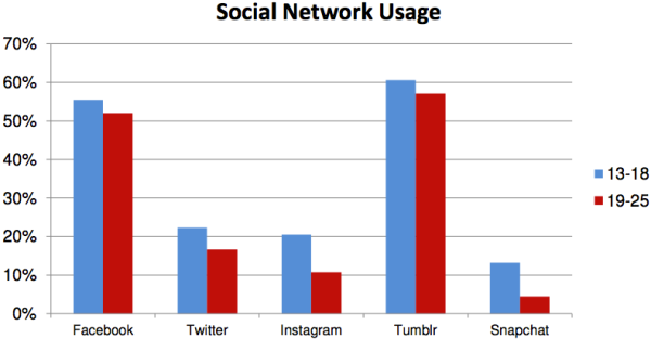 Uso dei vari social network nella fascia 13-18 anni e 19-25 anni