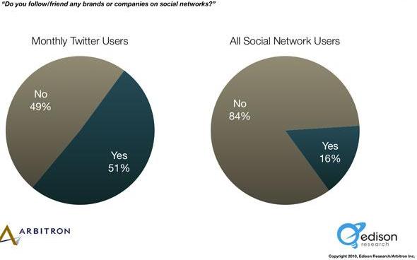 Percentuale di coloro che seguono un brand o una azienda su Twitter e su altri social