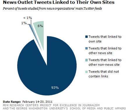 Twitter e testate giornalistiche: l’uso è autoreferenziale