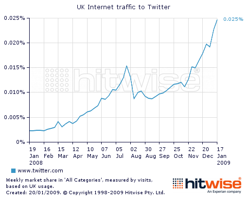 La crescita di Twitter in UK