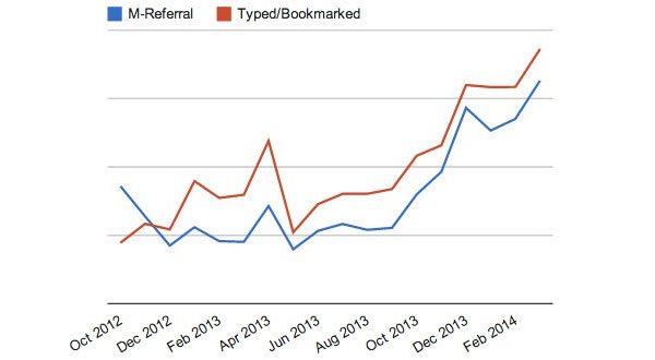 Correlazione fra il traffico typed/bookmarked e quello via Facebook mobile