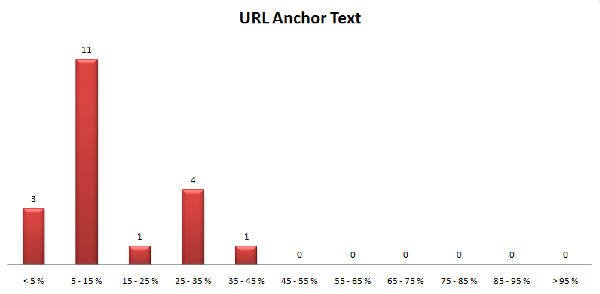 URL anchor text