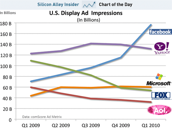 U.S. Display Ad Impressions Q1 2010 vs. Q1 2009