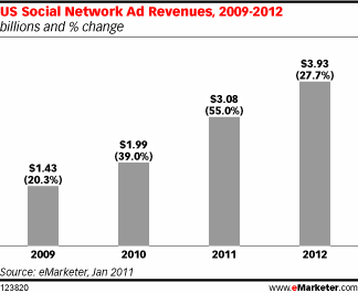 Cresce (e alla grande) la spesa pubblicitaria sui Social