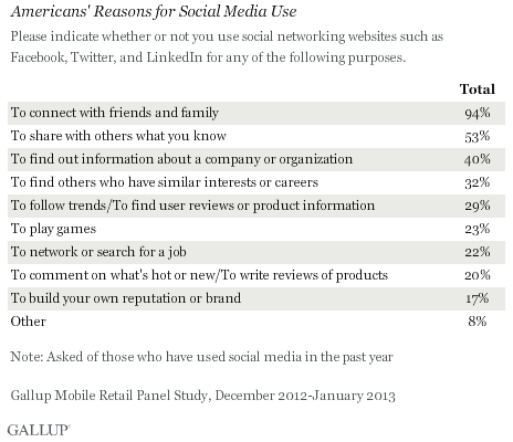 Perché gli americani usano i social media