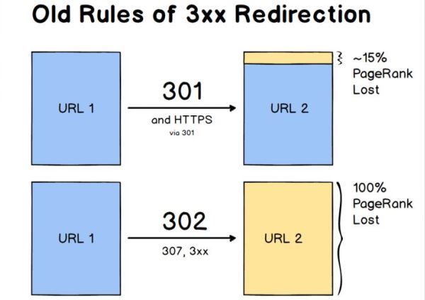Le vecchie regole per i redirect 3xx