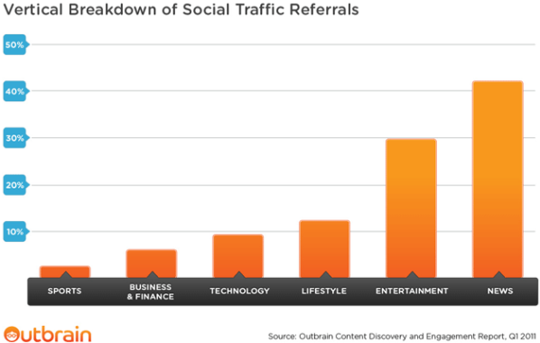 Suddivisione verticale del Traffico Social